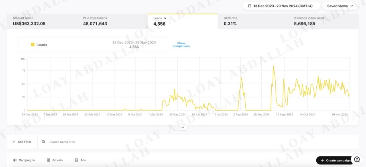 Loay Abdallah — Snapchat Ads Manager showing 4556 qualified leads from real estate campaigns across KSA and GCC markets