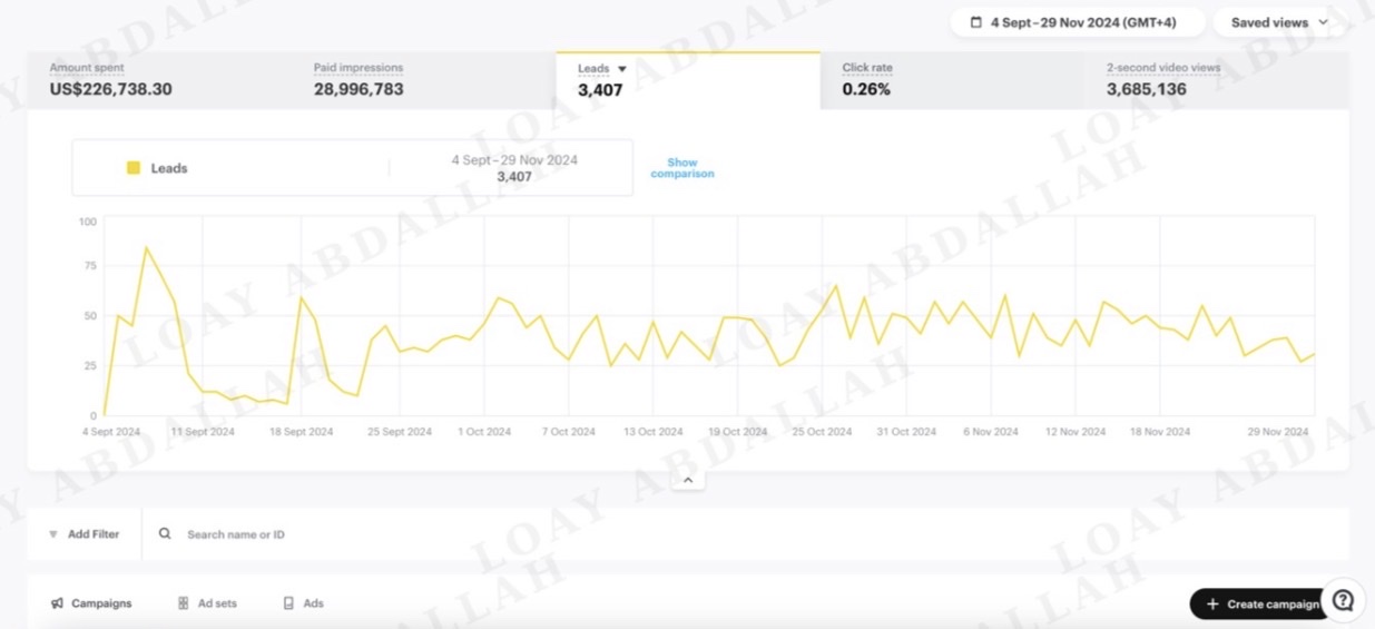 Loay Abdallah — Snapchat Ads recent campaign performance with 3407 leads generated in 3 months for UAE real estate